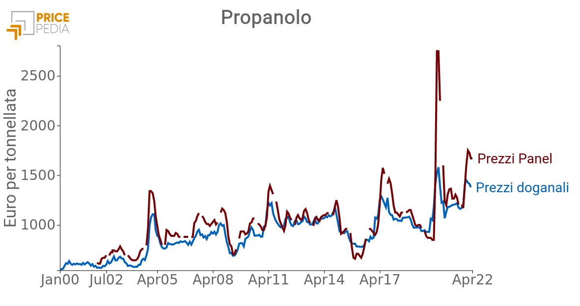 Prezzo Propanolo