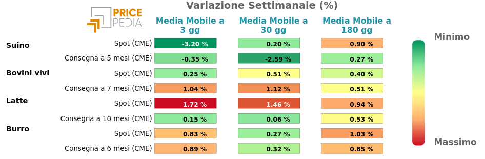 Performance famiglia alimantari da allevamento