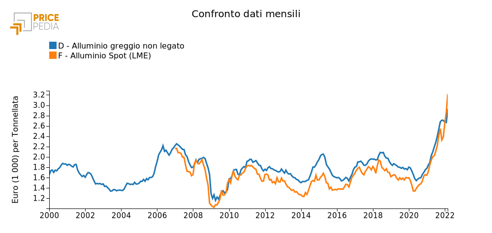 Prezzo alluminio