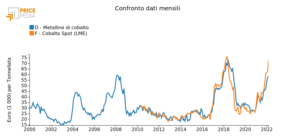 Prezzo cobalto