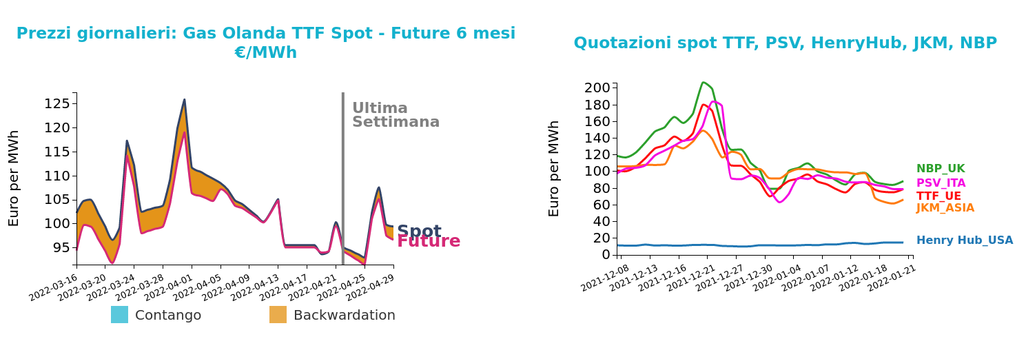 Grafico 2: Andamento prezzo del gas naturale TTF e confronto con tra i mercati finanziari Andamento prezzo del gas naturale