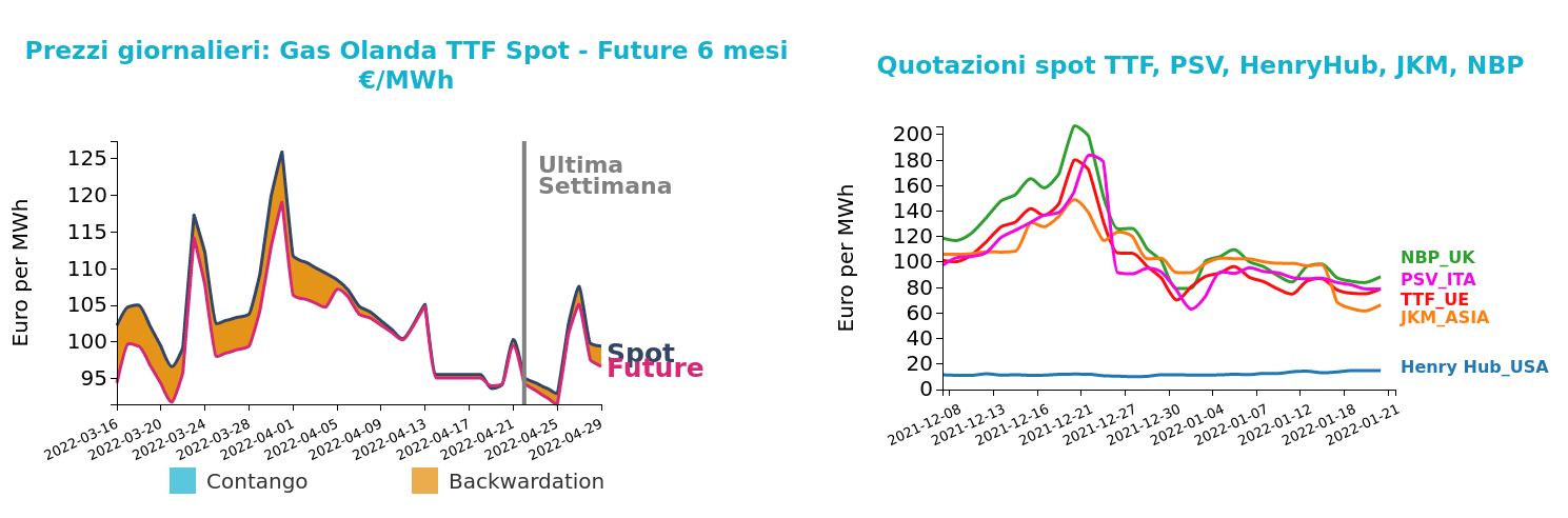 Andamento prezzo del gas naturale