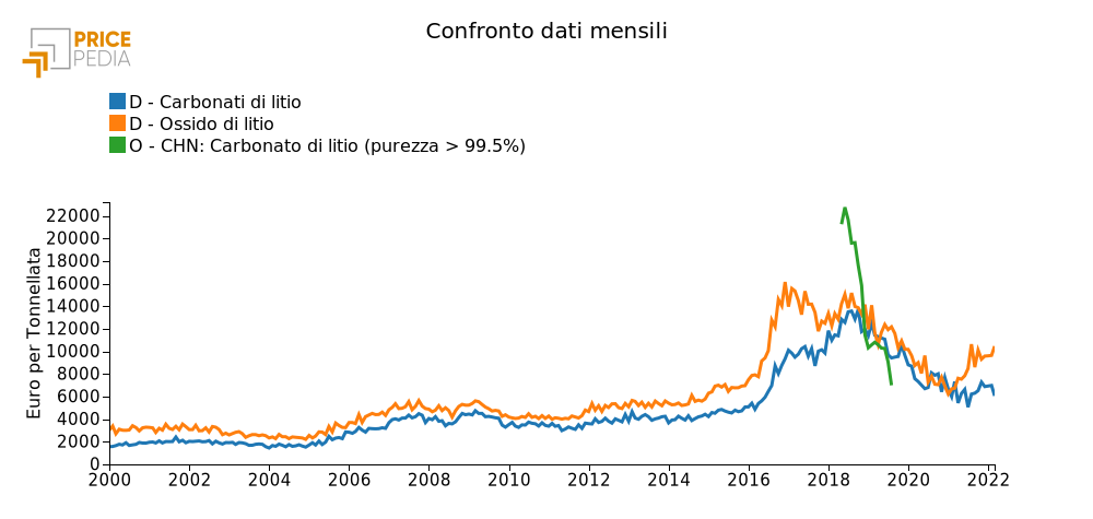 Prezzi del litio