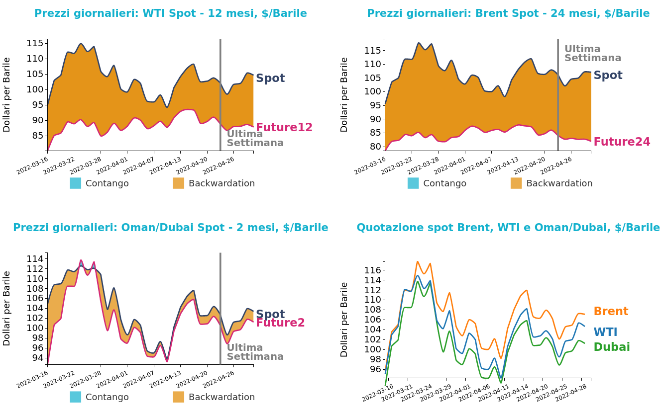 Andamento prezzo del petrolio