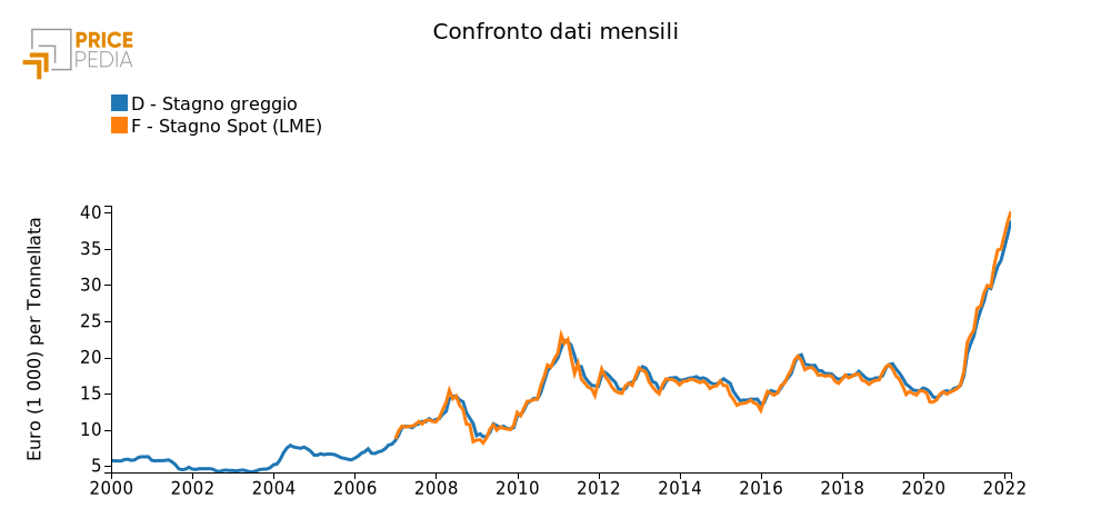 Prezzo stagno