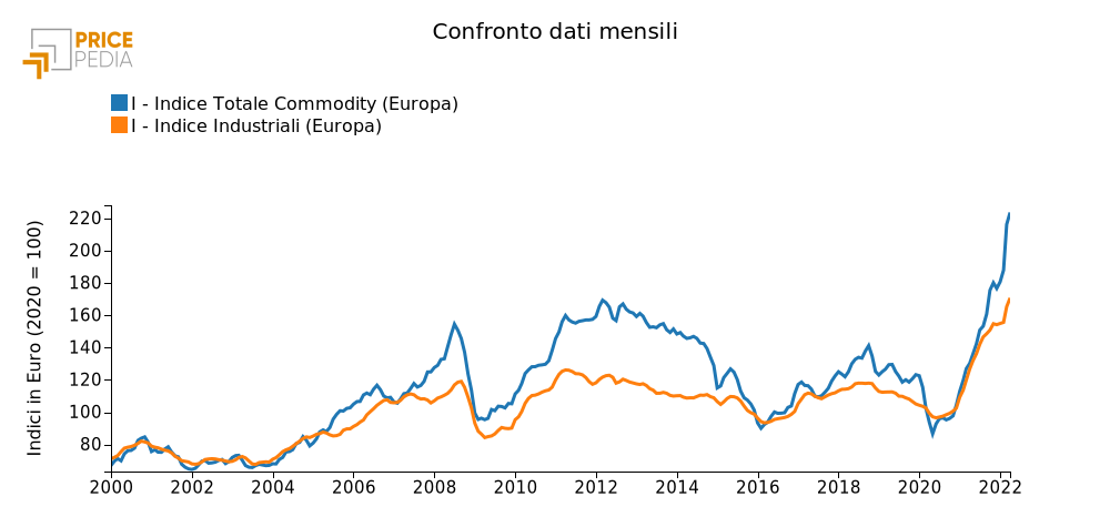 Indice Totale Commodity (Europa), Indici in € (2020 = 100)