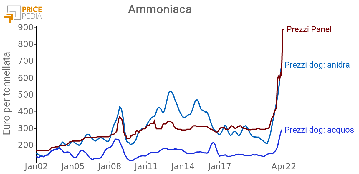 Ammoniaca