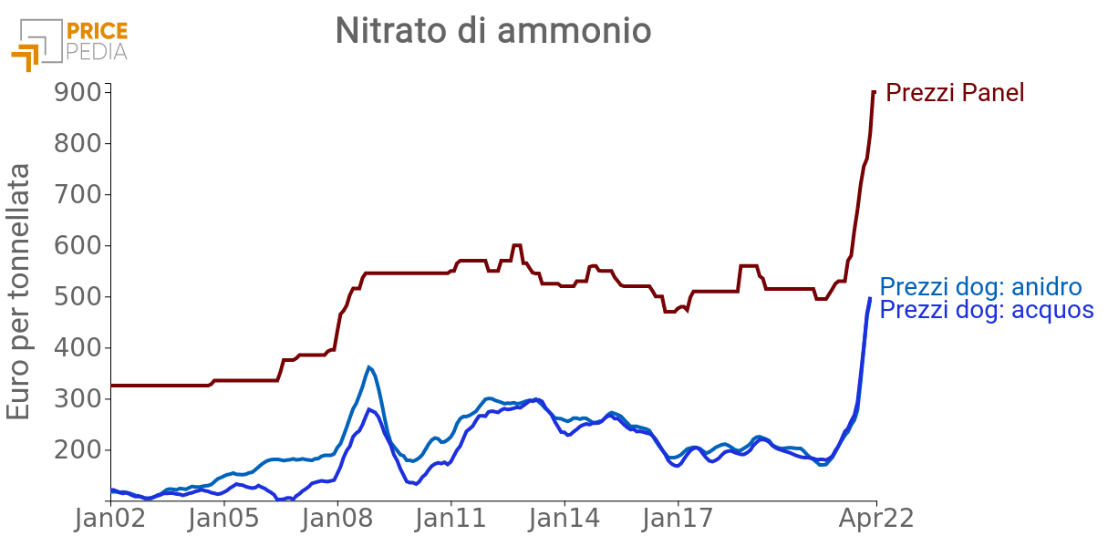 Nitrato di ammonio