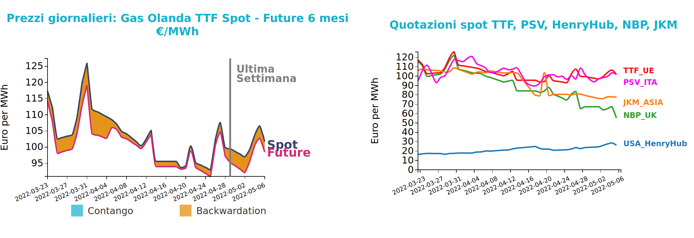 Grafico 2: Andamento prezzo del gas naturale TTF e confronto con tra i mercati finanziari Andamento prezzo del gas naturale