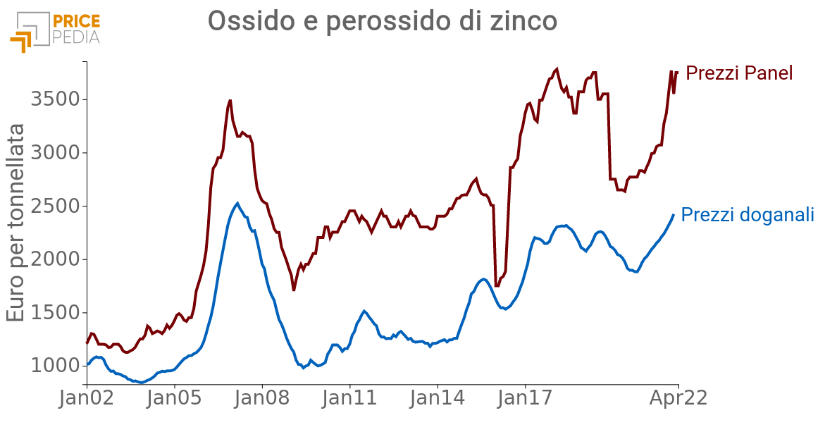 Prezzo Ossido e perossido di zinco