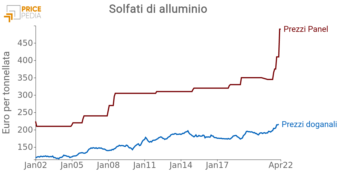 Solfati di alluminio