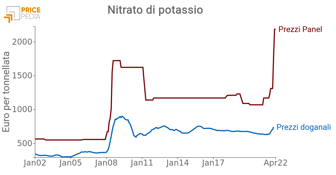 Prezzo del  nitrato di potassio