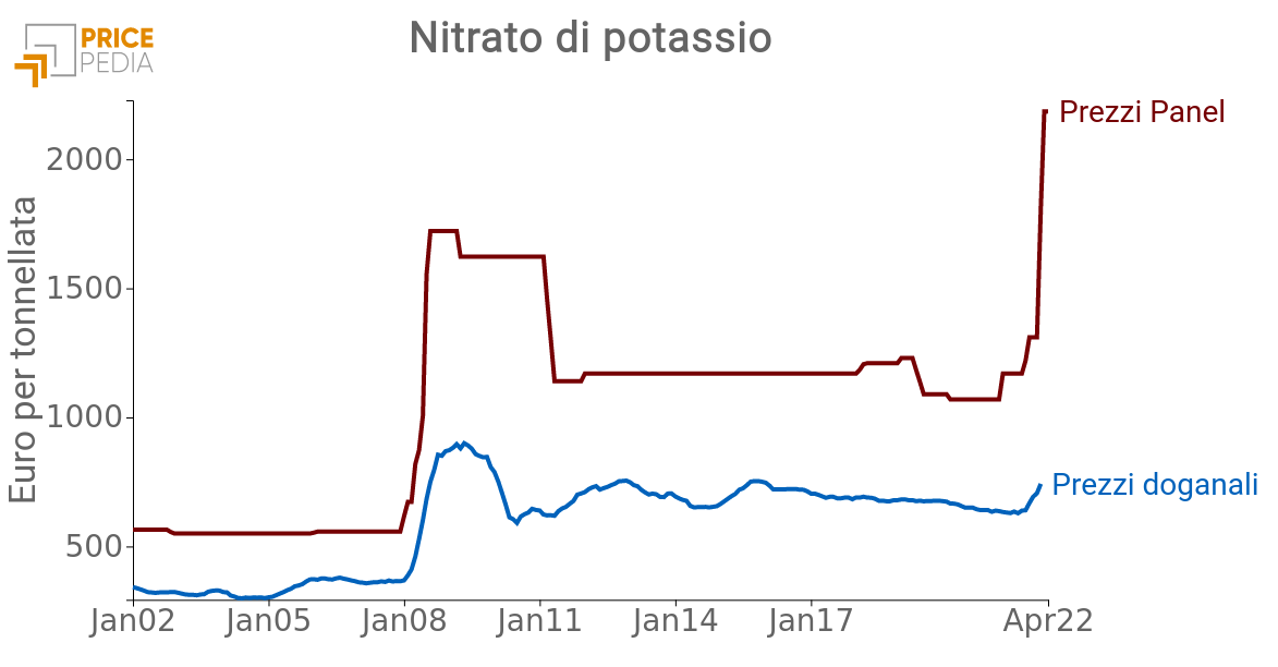 Price of potassium nitrate