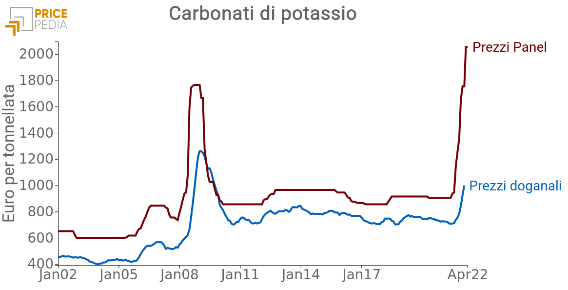 Prezzo del carbonato di potassio