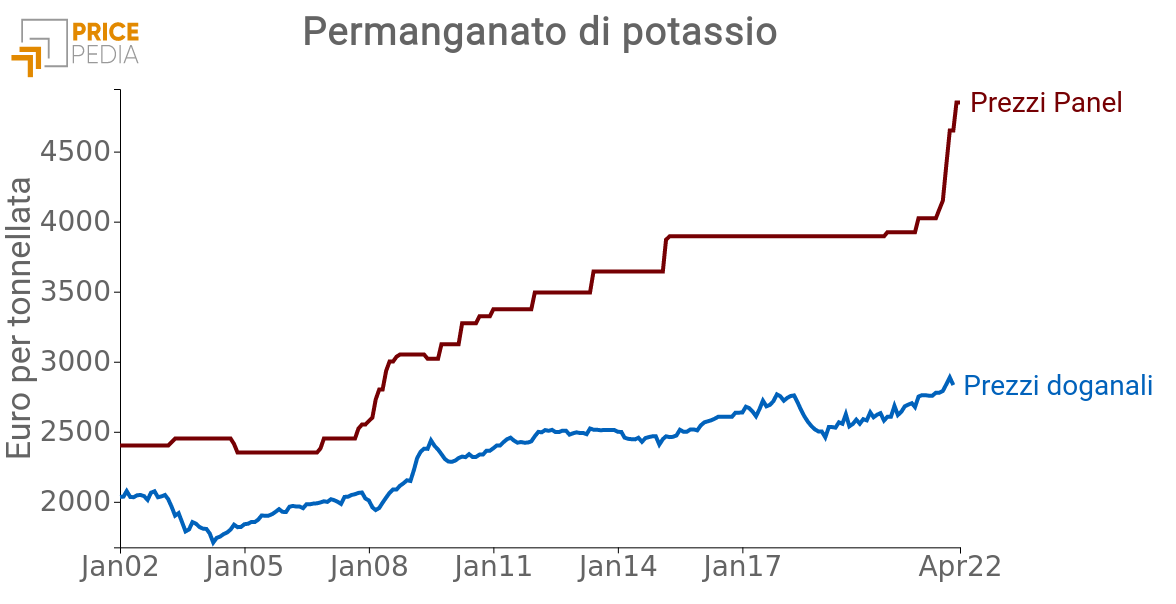 Prezzo del  permanganato di potassio