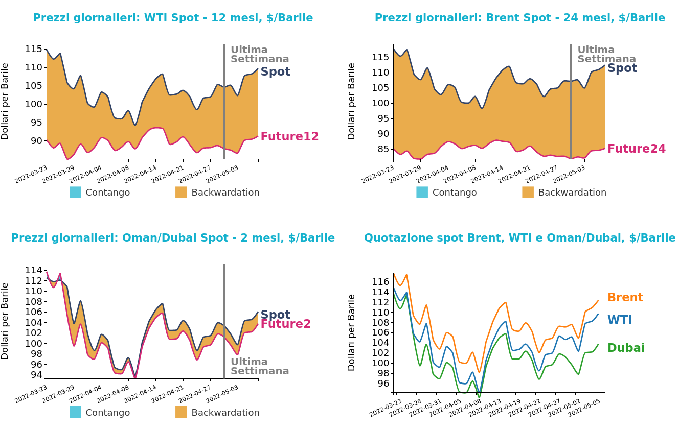 Andamento prezzo del petrolio