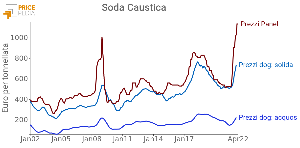 Prezzo Soda Caustica