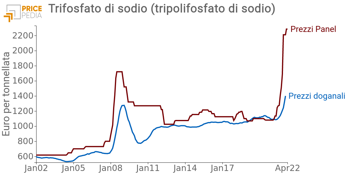 Prezzo del trifosfato di sodio