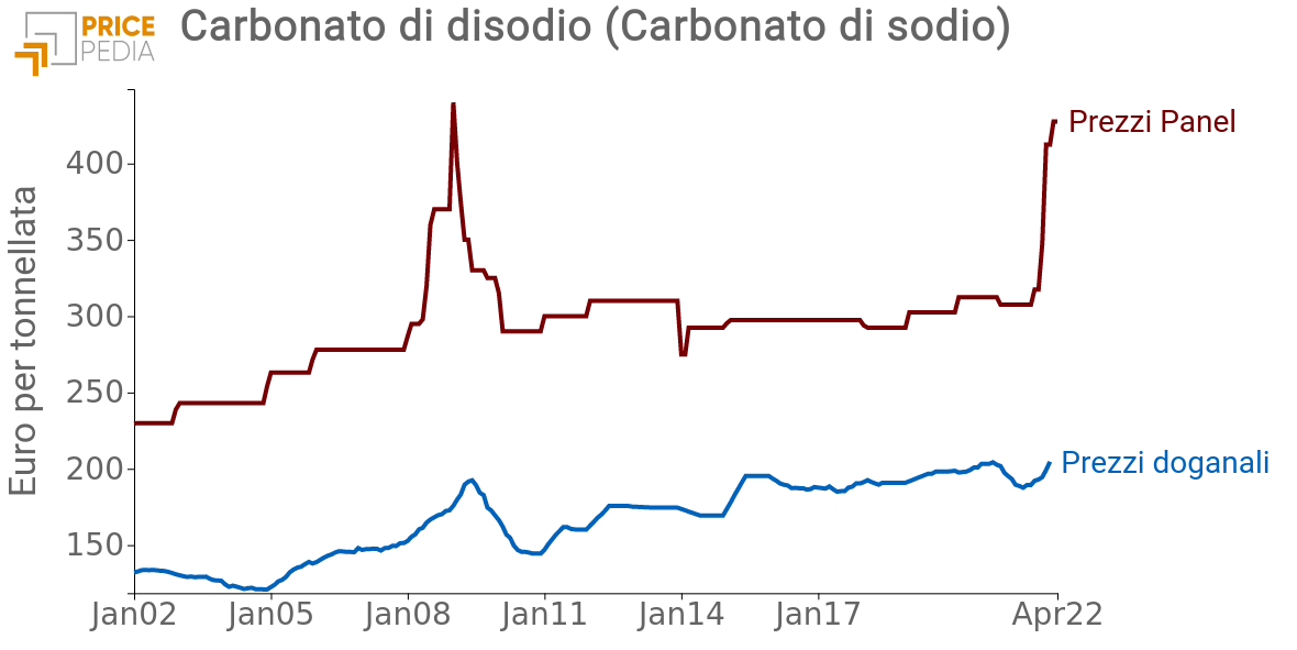 Price of sodium carbonate