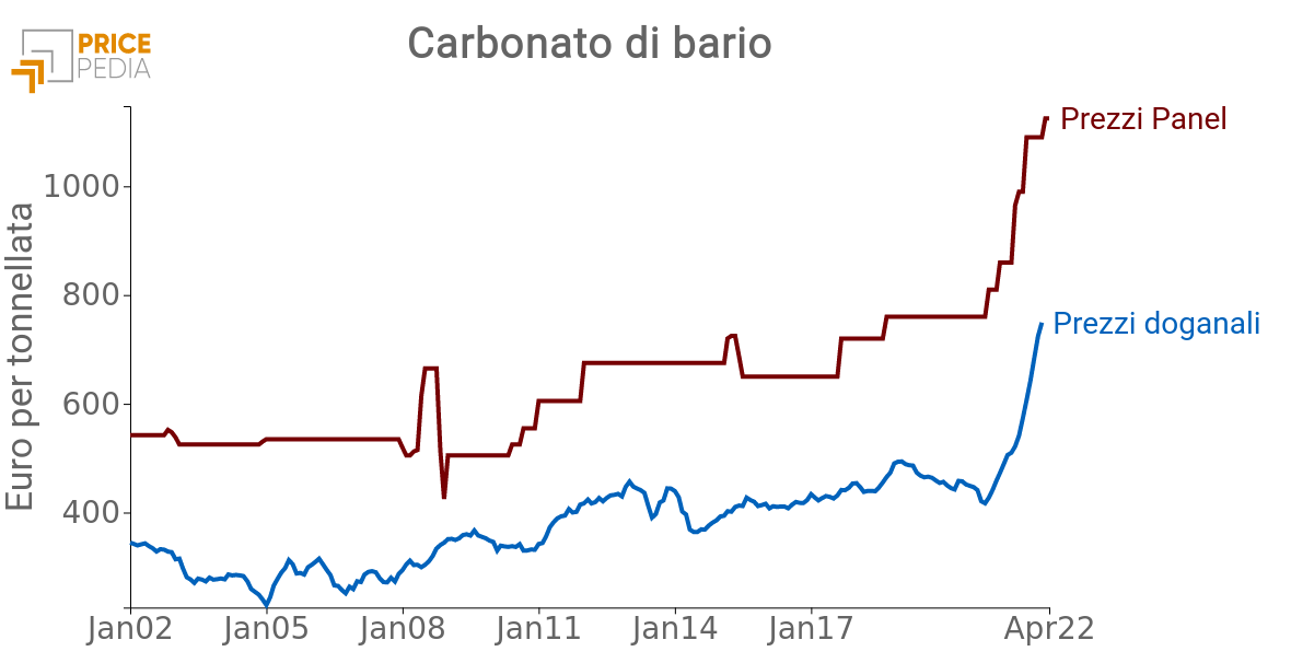 Prezzo Carbonato di bario