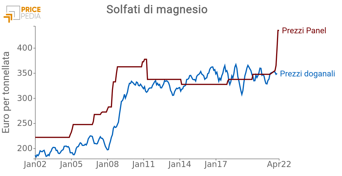 Prezzo Solfati di magnesio