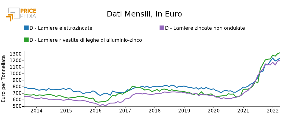 Andamento prezzo dei prodotti piani rivestiti di zinco