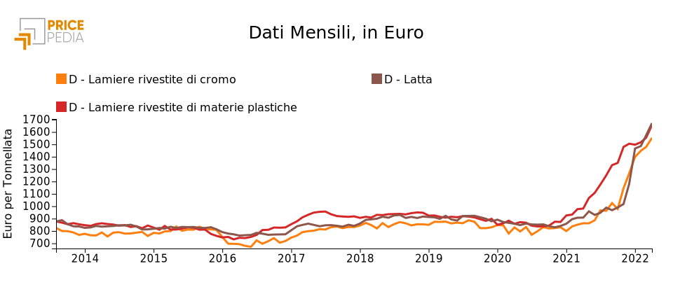 Andamento prezzo di altri prodotti piani