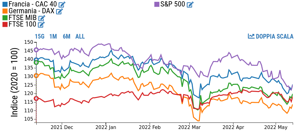 Performance dei principali principali indici azionari