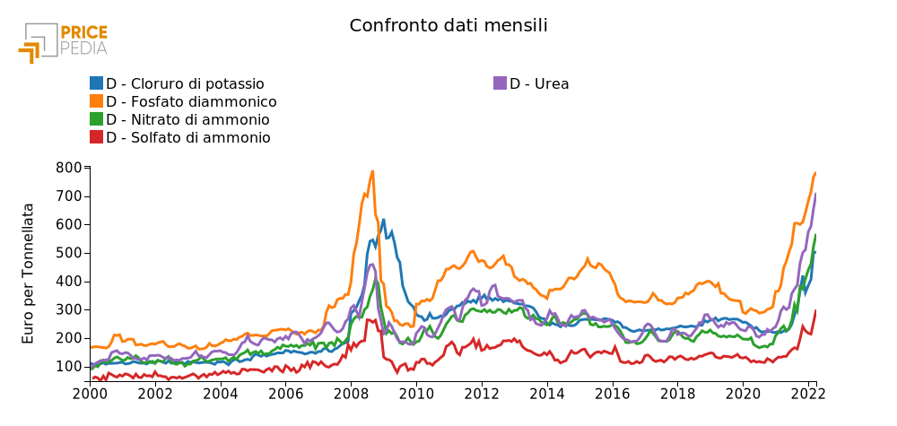 Prezzo doganale dei fertilizzanti