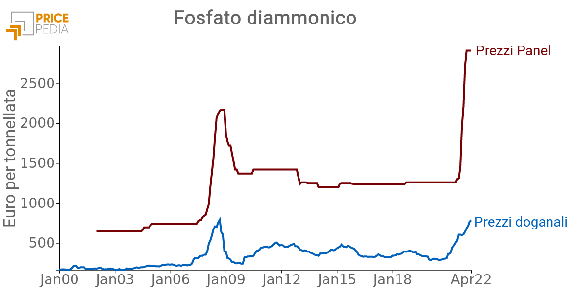 Fosfato diammonio