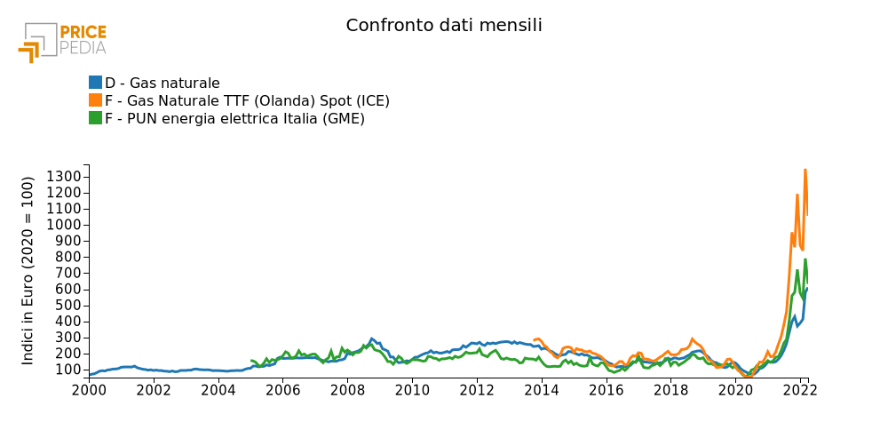 Prezzi del gas e dell'energia elettrica in Europa