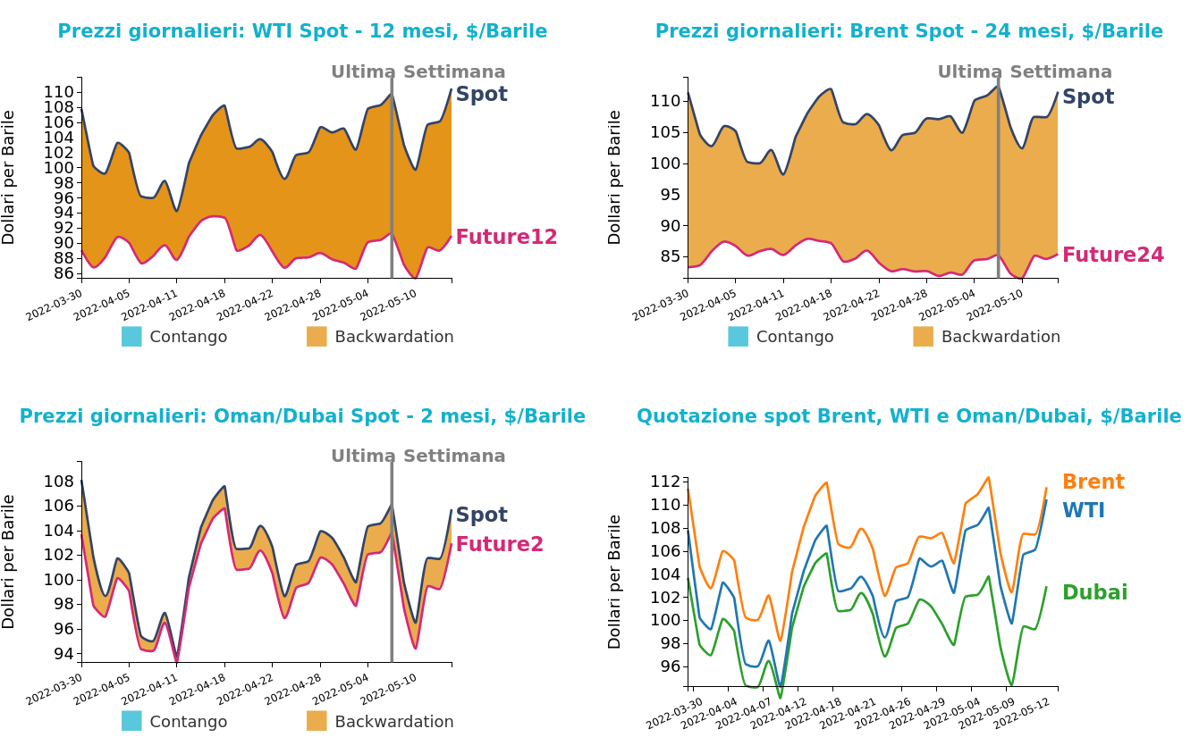 Andamento prezzo del petrolio