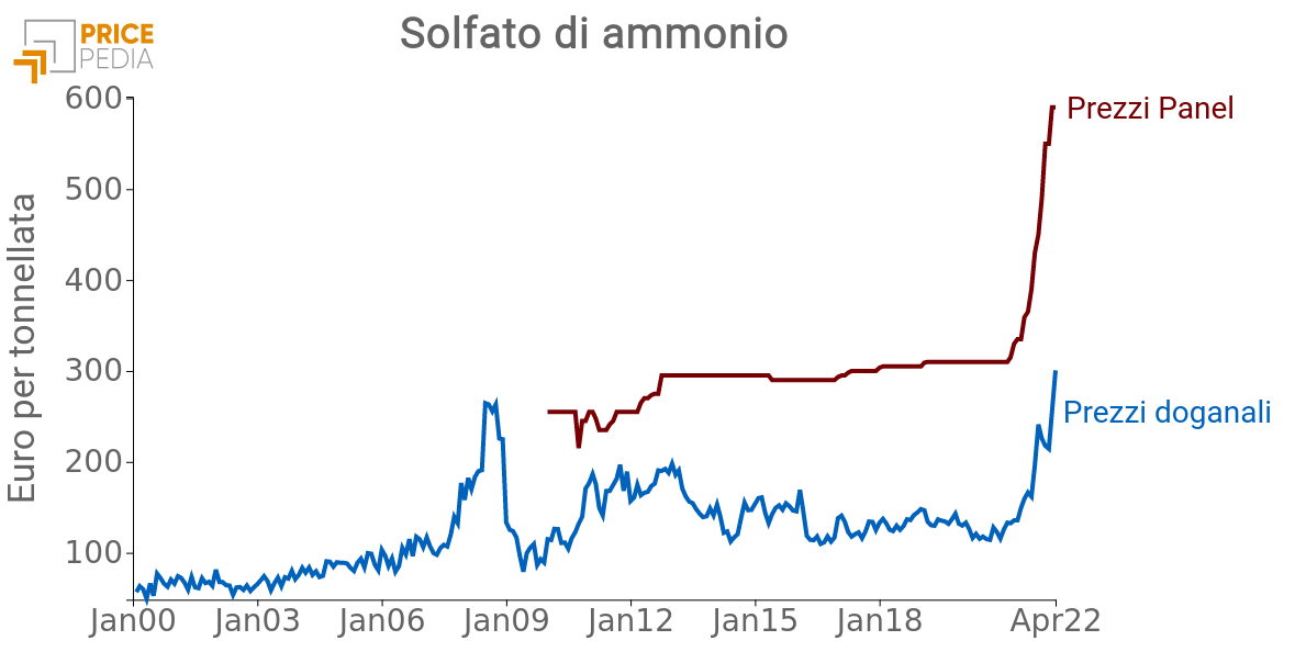 Solfato di ammonio