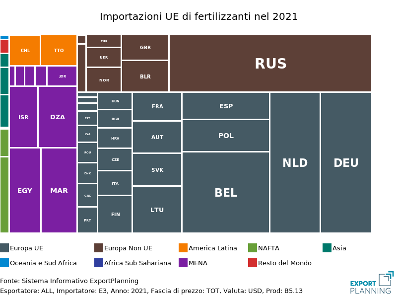 Importazioni della UE di fertilizzanti