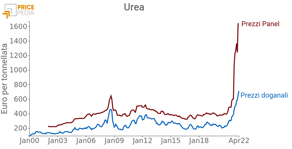 Urea