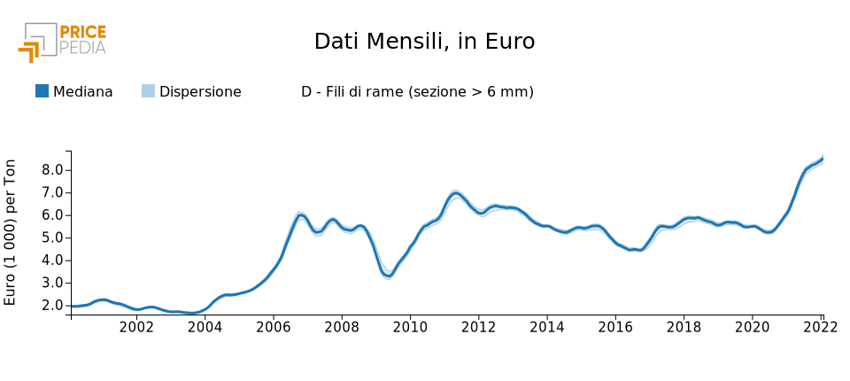 Figura 1: Fili di rame conduttore Figura 1: Fili di rame conduttore