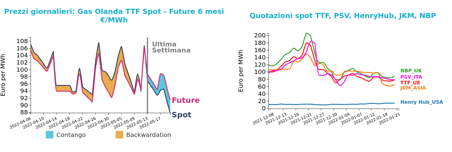 Grafico 2: Andamento prezzo del gas naturale TTF e confronto con tra i mercati finanziari Andamento prezzo del gas naturale
