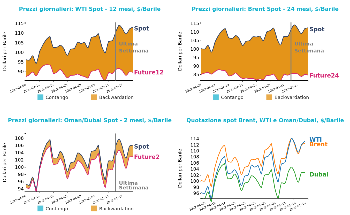 Andamento prezzo del petrolio