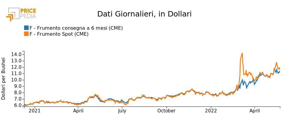 Grafico 1: Prezzi finanziari giornalieri del frumento (CME) $/Bushel Prezzi finanziari giornalieri del frumento (CME) $/Bushel