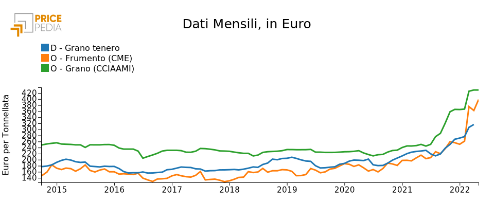 Grafico 2: Confronto prezzi del grano da diverse fonti €/Ton Grafico 2: Confronto prezzi del grano da diverse fonti €/Ton