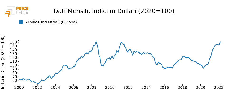 Indice Industriali PricePedia