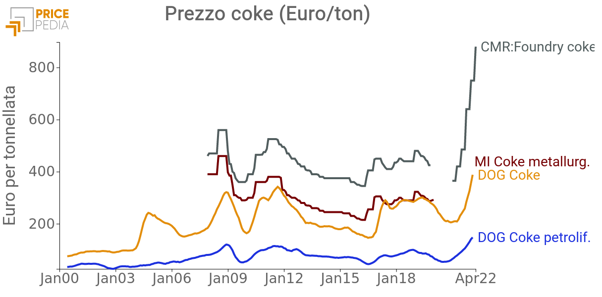 Prezzo coke (Euro/Ton)