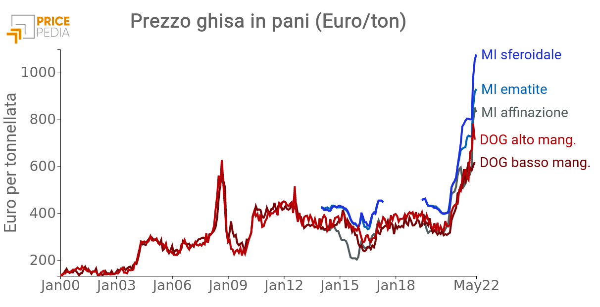 Prezzo ghisa in pani (Euro/Ton)