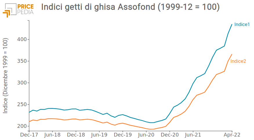 Indici getti di ghisa Assofond