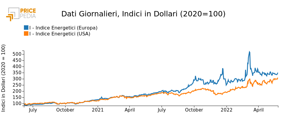 Indici finanziari Pricepedia dei prezzi dell'Energia