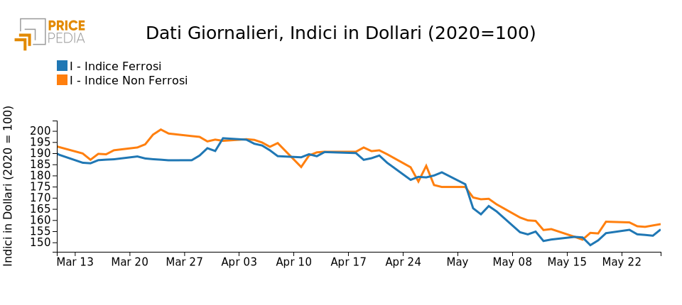 Indici finanziari Pricepedia dei prezzi dei Metalli