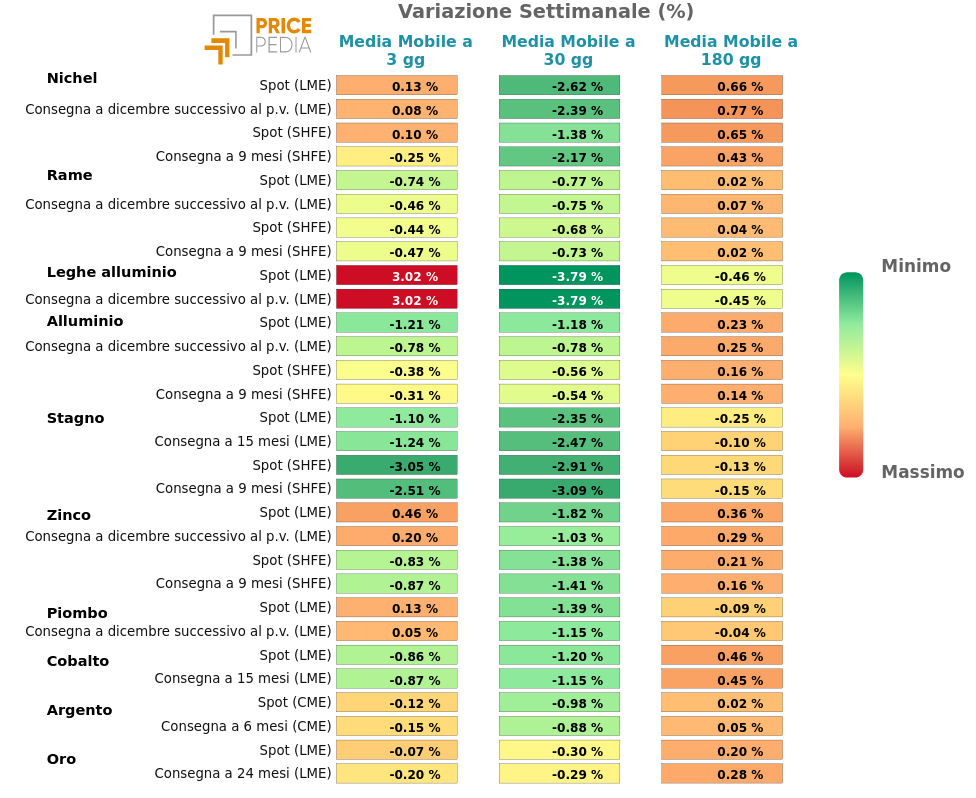 HeatMap dei prezzi dei metalli non ferrosi