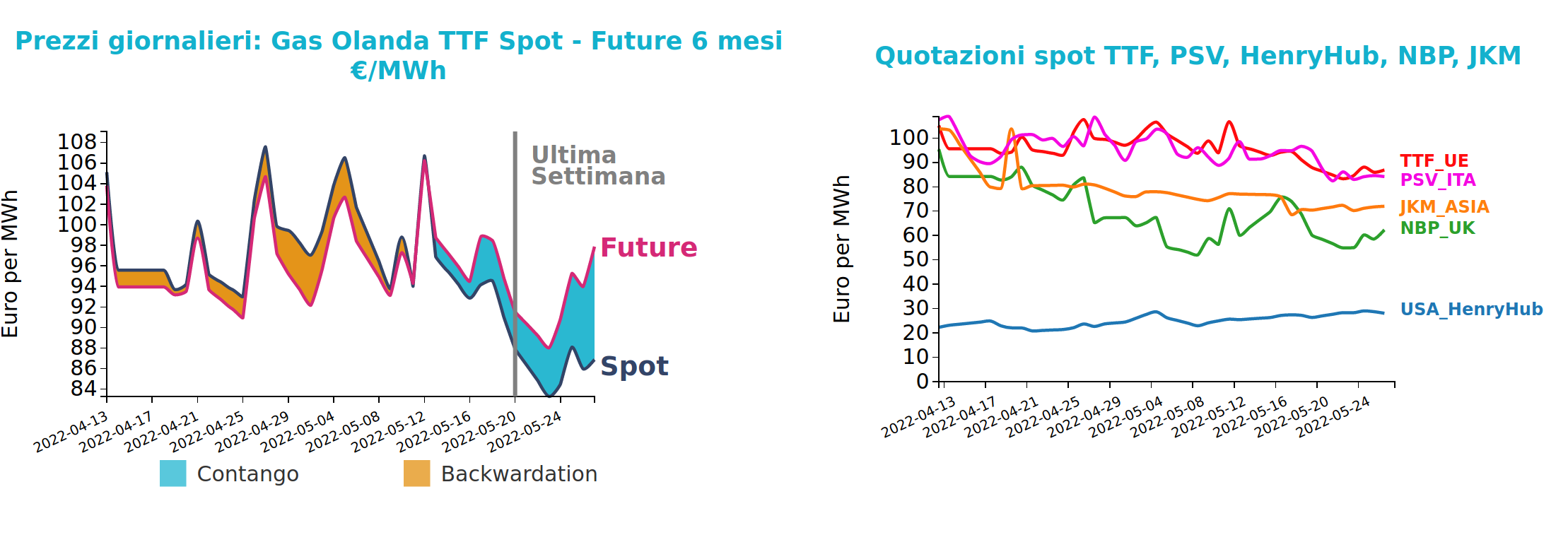 Andamento prezzo del gas naturale