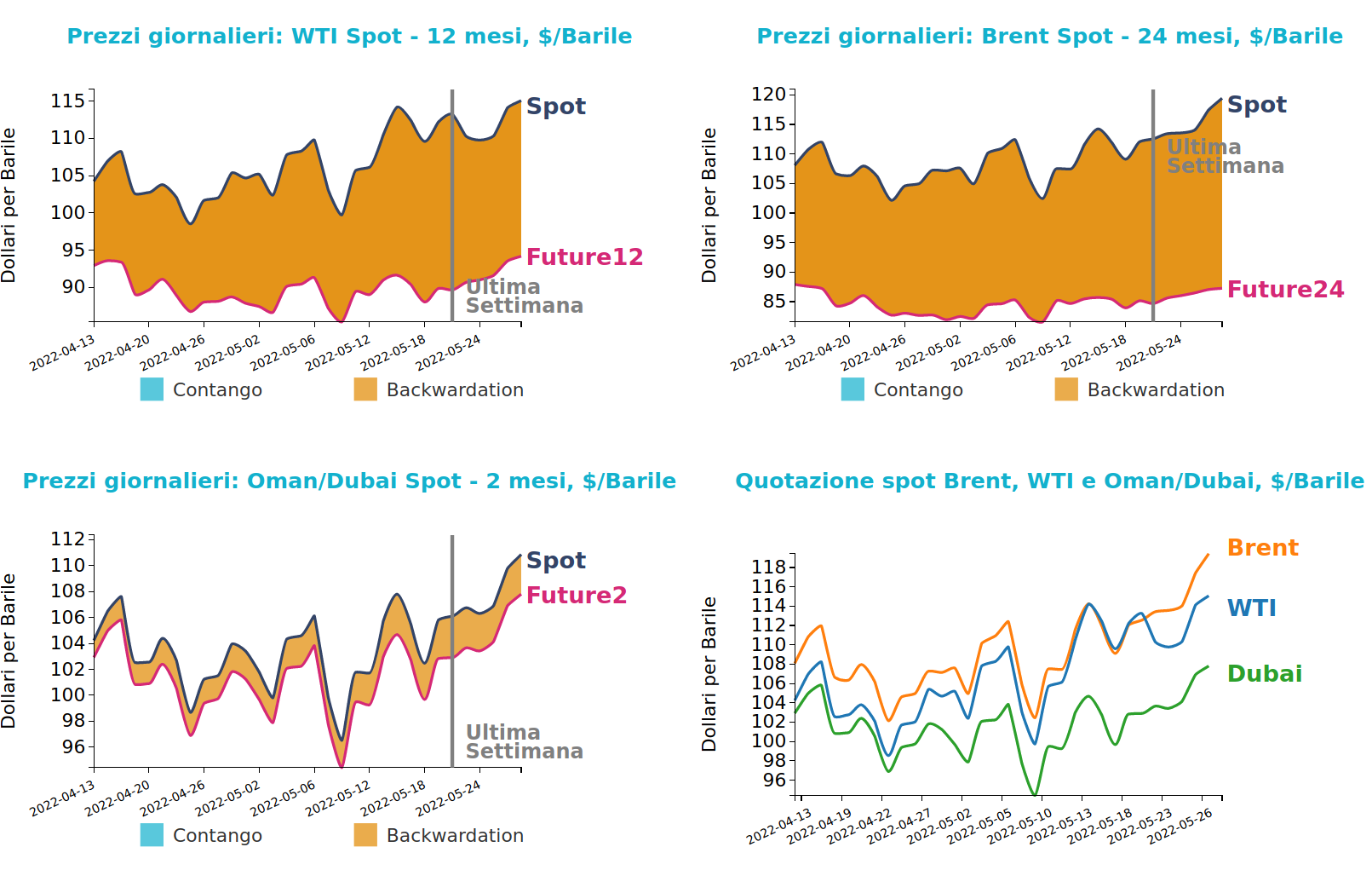 Andamento prezzo del petrolio