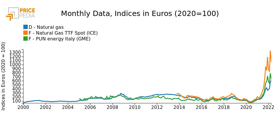 Gas and electricity prices in Europe